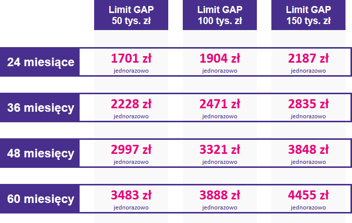 Tabela ze stawkami ubezpieczenia GAP dla samochodów dostawczych w zakresie cenowym od 200001 do 250000 zł