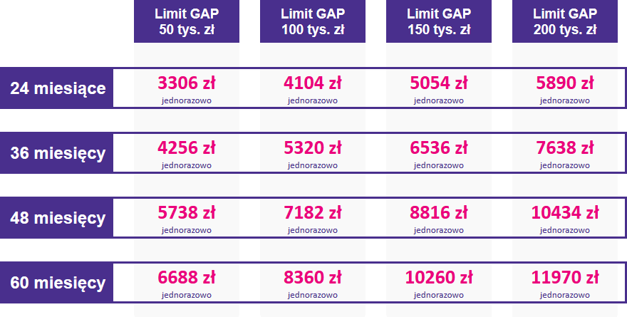 Tabela ze stawkami ubezpieczenia GAP dla samochodów dostawczych w zakresie cenowym od 400001 do 450000 zł