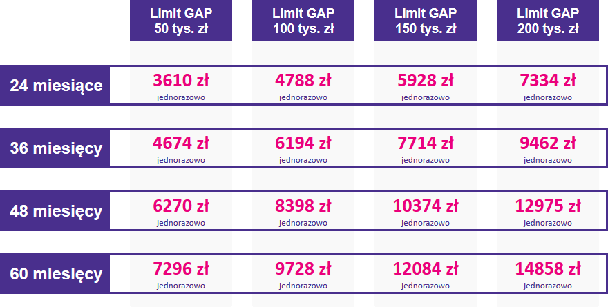 Tabela ze stawkami ubezpieczenia GAP dla samochodów dostawczych w zakresie cenowym od 450001 do 500000 zł