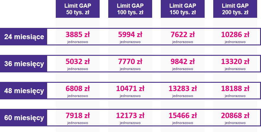 Tabela ze stawkami ubezpieczenia GAP dla samochodów dostawczych w zakresie cenowym od 550001 do 600000 zł