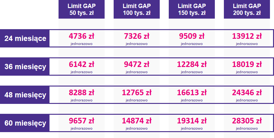 Tabela ze stawkami ubezpieczenia GAP dla samochodów dostawczych w zakresie cenowym od 650001 do 700000 zł