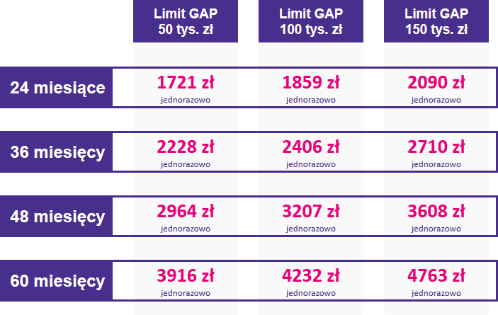 Tabela ze stawkami ubezpieczenia GAP dla samochodów ciężarowych w zakresie cenowym od 150001 do 200000 zł