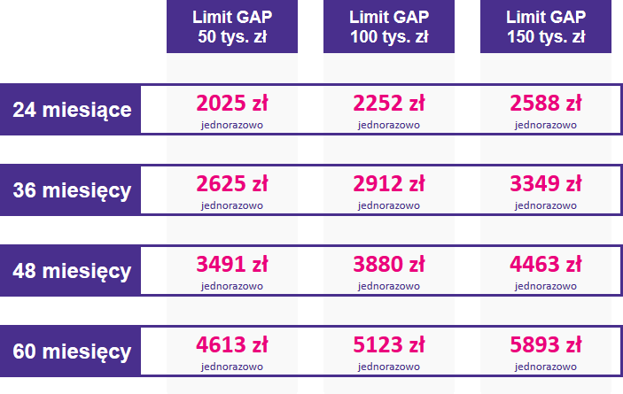 Tabela ze stawkami ubezpieczenia GAP dla samochodów ciężarowych w zakresie cenowym od 200001 do 250000 zł