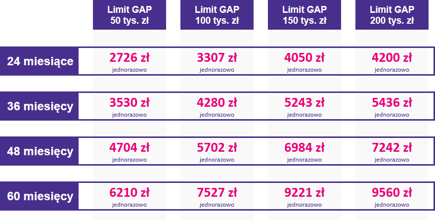 Tabela ze stawkami ubezpieczenia GAP dla samochodów ciężarowych w zakresie cenowym od 350001 do 400000 zł