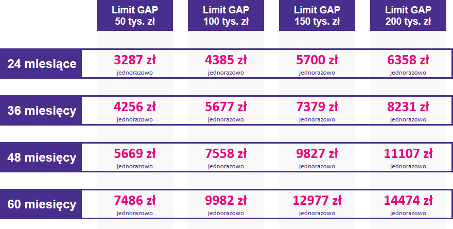 Tabela ze stawkami ubezpieczenia GAP dla samochodów ciężarowych w zakresie cenowym od 450001 do 500000 zł