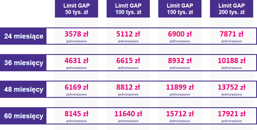 Tabela ze stawkami ubezpieczenia GAP dla samochodów ciężarowych w zakresie cenowym od 500001 do 550000 zł