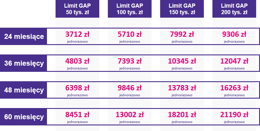Tabela ze stawkami ubezpieczenia GAP dla samochodów ciężarowych w zakresie cenowym od 550001 do 600000 zł