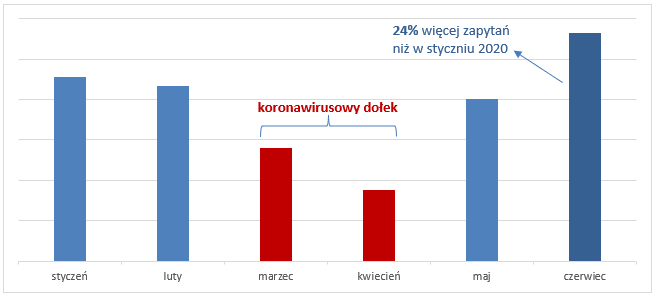 Wykres ilości zapytań o leasing na FmLeasing.pl w I połowie 2020 r.