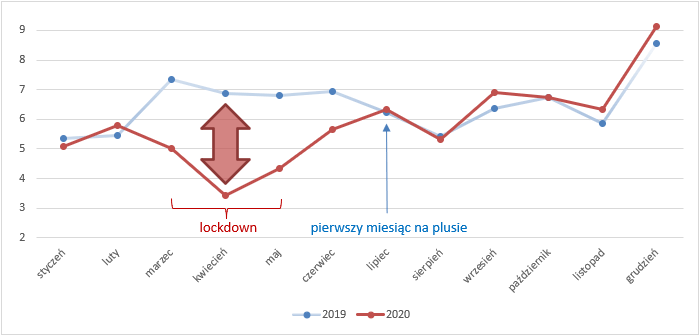 Wykres porównujący 2020 vs 2019 w leasingu