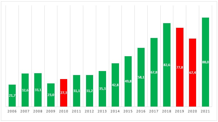 Wykres wartości środków oddanych w leasing w latach 2006 - 2021