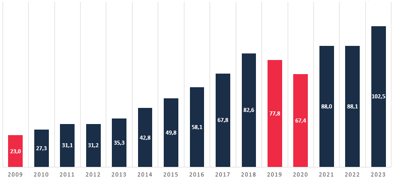 Wykres wartości środków oddanych w leasing w latach 2009 - 2023