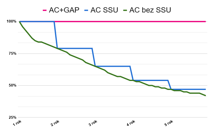 Wykres ochrony wartości pojazdu AC+GAP kontra AC+SSU kontra AC zwykłe w ciągu 5 lat