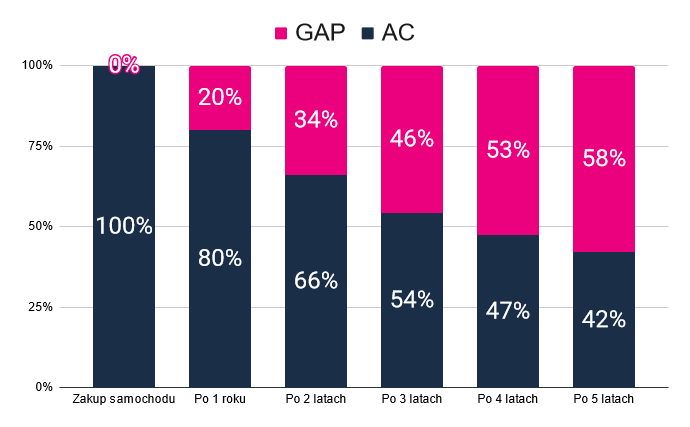 Wykres zmiany proporcji odszkodowania z AC i GAP w okresie 5 lat