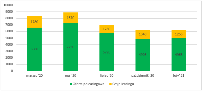 Wykres ilości ogłoszeń poleasingowych i cesji w okresie marzec 2020 - luty 2021 r.
