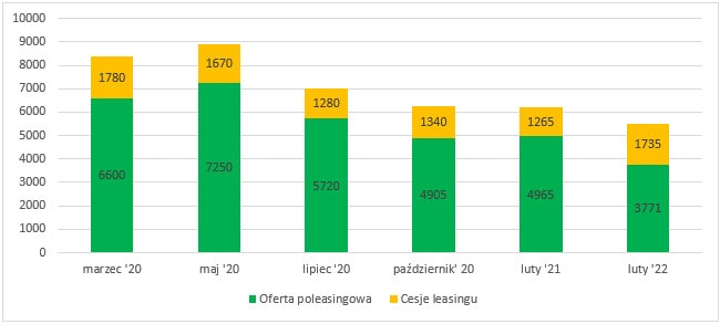 Wykres ilości ogłoszeń poleasingowych i cesji w okresie marzec 2020 - luty 2022 r.
