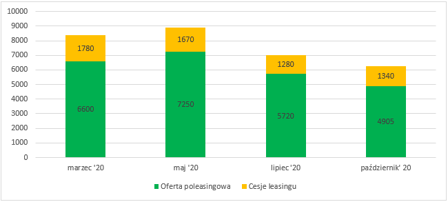 Wykres ilości ogłoszeń poleasingowych i cesji w okresie marzec-październik 2020 r.