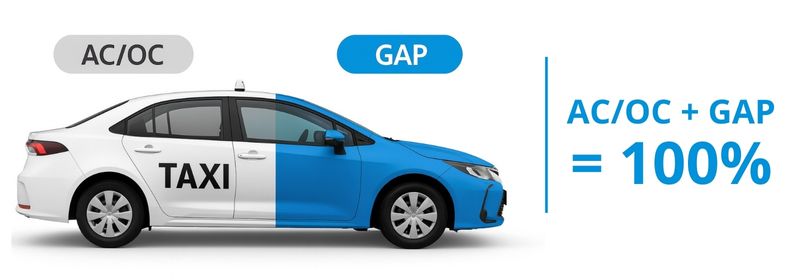 Białe taxi Toyota Corolla w widoku z boku, z zaznaczoną białą częścią „AC/OC” i niebieską częścią „GAP”, obrazujące pełną ochronę 100%