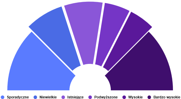 Graficzny wskaźnik ryzyka kradzieży