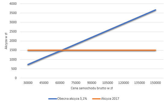 Wykres porównujący stawkę akcyzy: samochód nowy o pojemności silnika od 1200 do 1499 cm3