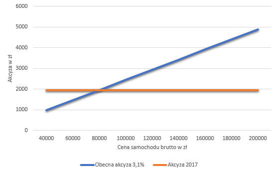 Wykres porównujący stawkę akcyzy: samochód nowy o pojemności silnika od 1500 do 1999 cm3