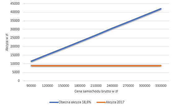 Wykres porównujący stawkę akcyzy: samochód nowy o pojemności silnika od 2000 do 2499 cm3