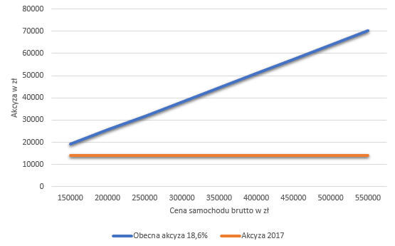 Wykres porównujący stawkę akcyzy: samochód nowy o pojemności silnika od 2500 do 2999 cm3