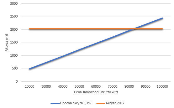 Akcyza na samochody 2017 od kiedy, stawki, kalendarium