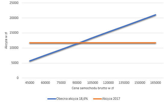 Wykres porównujący stawkę akcyzy: samochód 2-3-letni o pojemności silnika od 2000 do 2499 cm3