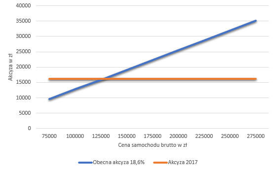 Wykres porównujący stawkę akcyzy: samochód 2-3-letni o pojemności silnika od 2500 do 2999 cm3