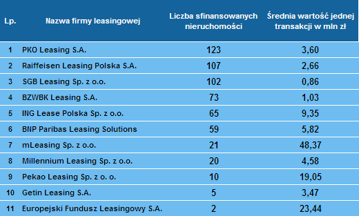 Zestawienie firm leasingowych udzielających leasingu nieruchomości