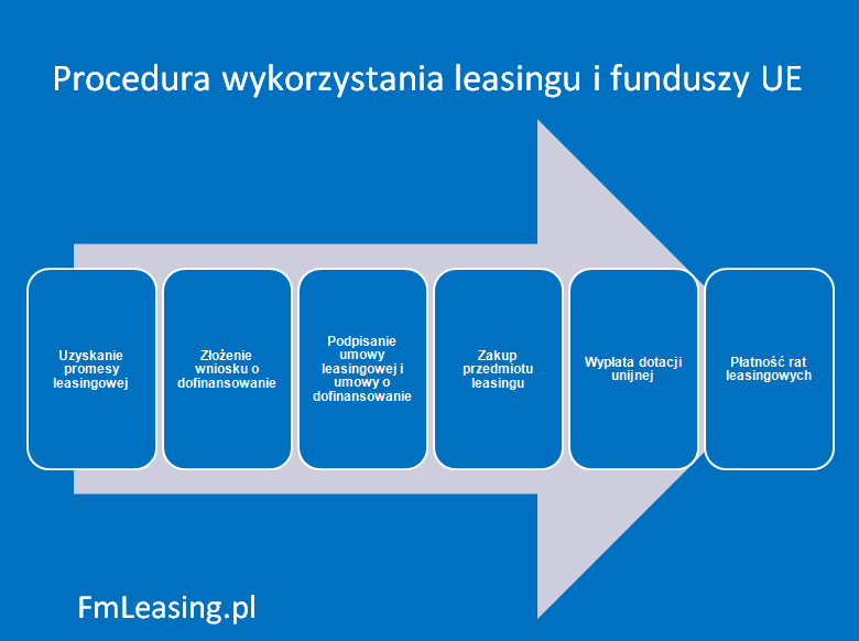 Procedura wykorzystania leasingu i funduszy UE