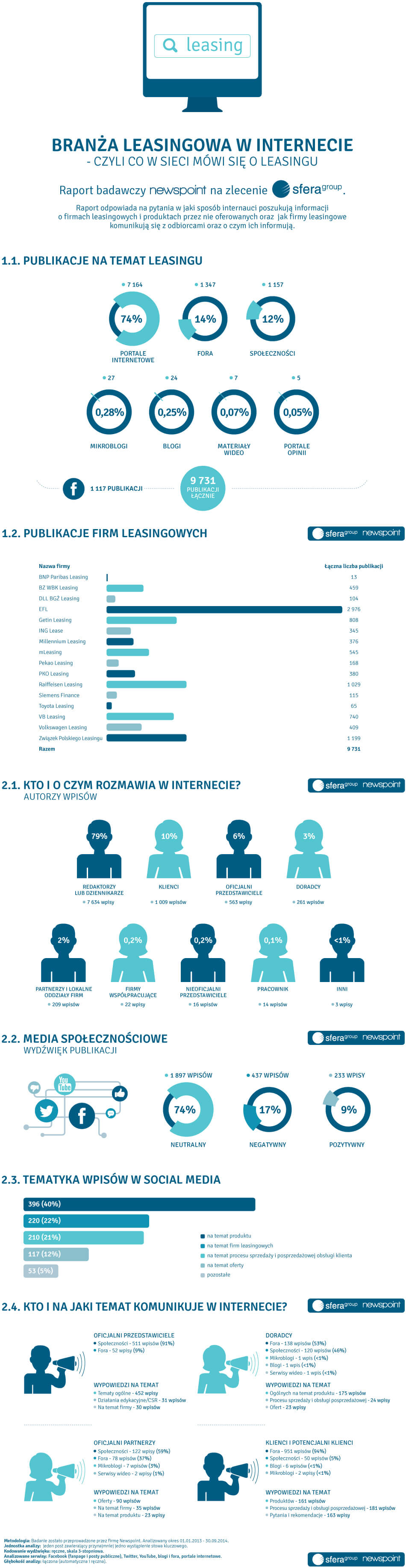 Branża leasingowa w internecie [infografika]