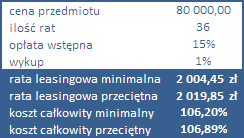 Leasing samochodu nowego - okres 36 miesięcy