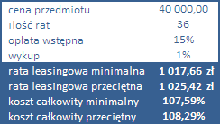 Leasing samochodu używanego - okres 36 miesięcy