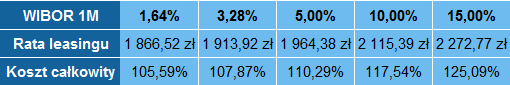 Zmiana wysokości raty leasingu po wzroście Wibor