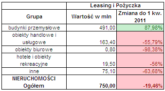 Leasing nieruchomości