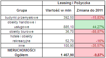 Leasing nieruchomości