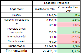 Leasing ogółem