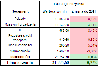 Leasing ogółem