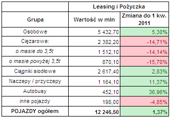 Leasing pojazdów