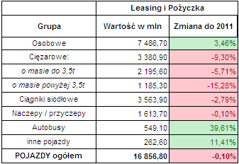 Leasing pojazdów