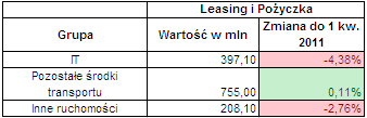 Leasing pozostałych