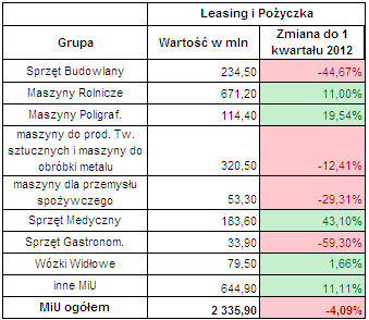 Leasing maszyn 1 kwartał 2013