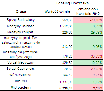 Leasing maszyn 2 kwartał 2013