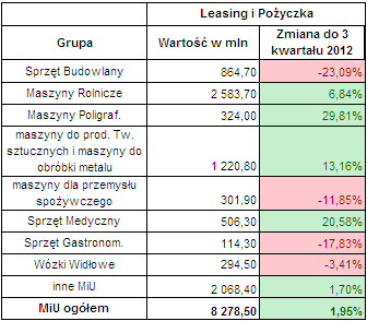 Leasing maszyn 3 kwartał 2013