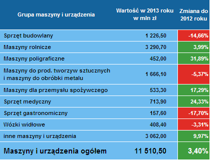 Leasing maszyn 4 kwartał 2013