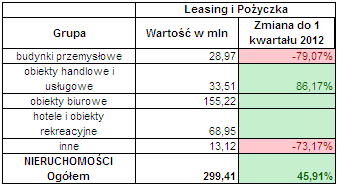 Leasing nieruchomości 1 kwartał 2013