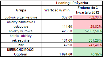 Leasing nieruchomości 3 kwartał 2013