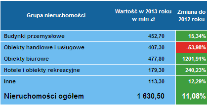 Leasing nieruchomości 4 kwartał 2013