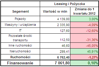 Leasing ogółem 1 kwartał 2013